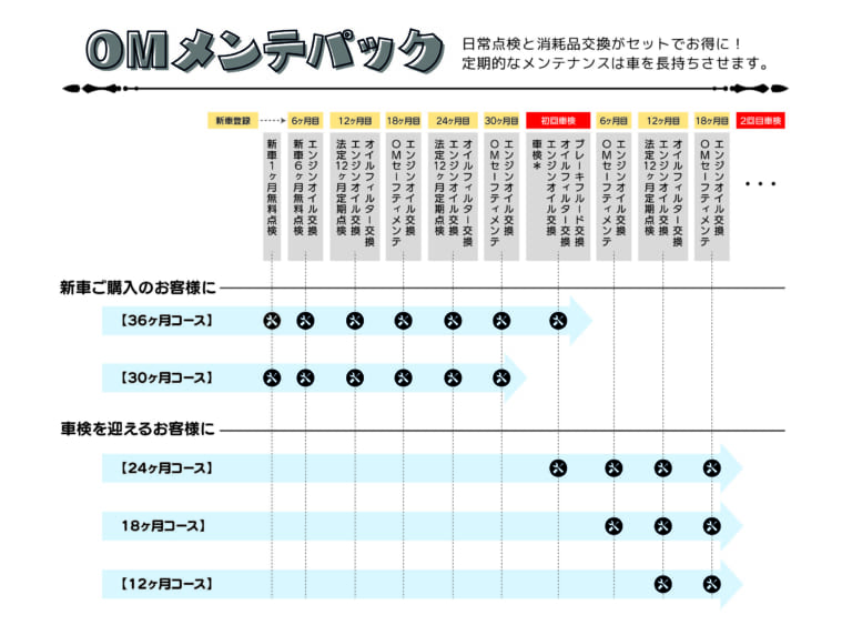 omメンテナンス